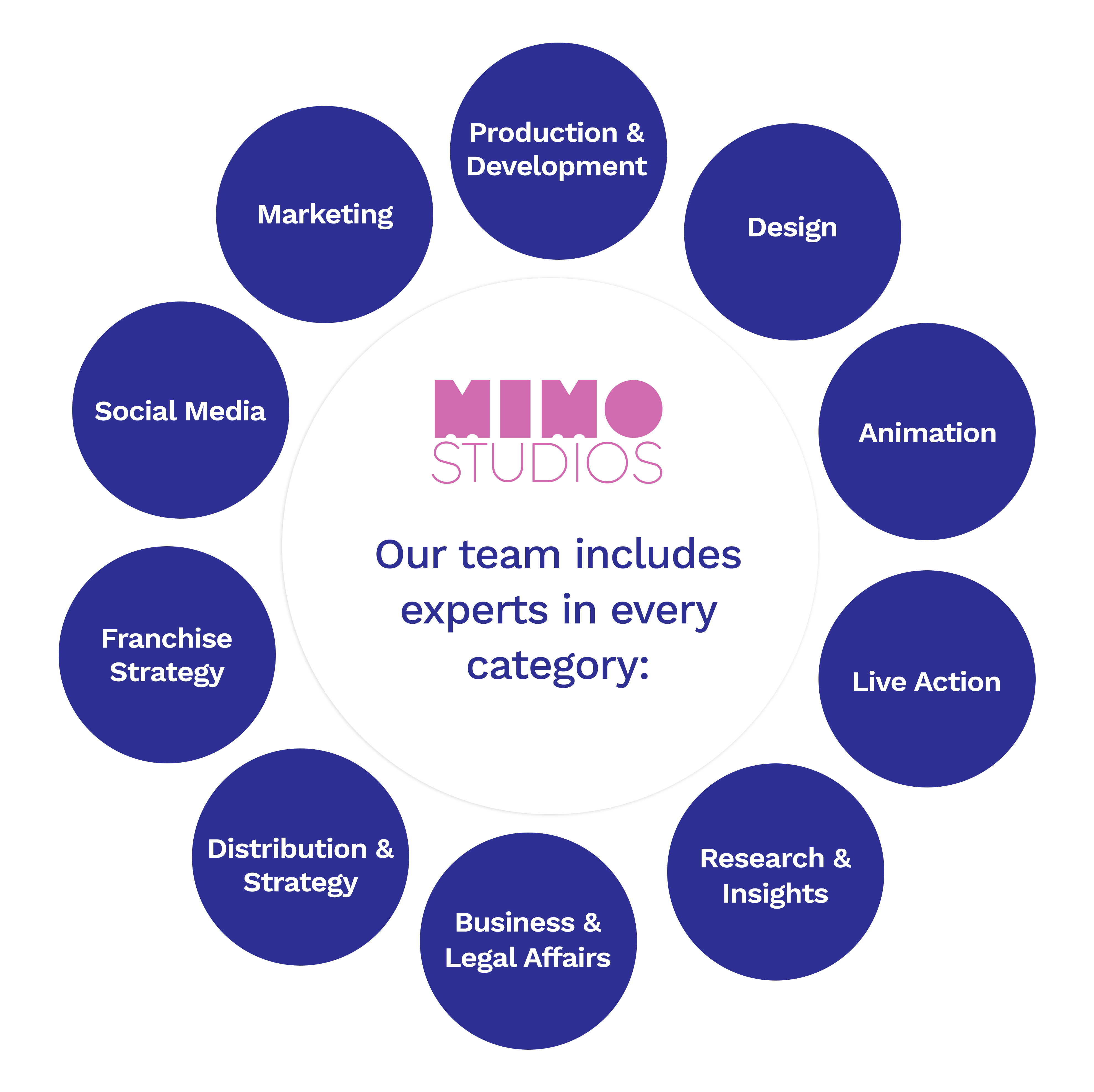 MIMO Studios Work Ecosystem and Strategy